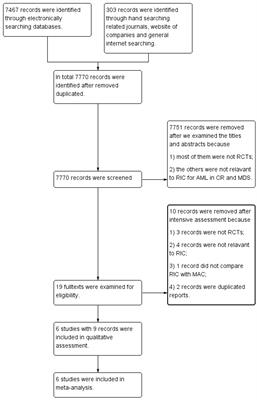 Reduced Intensity Conditioning Followed by Allogeneic Hematopoietic Stem Cell Transplantation Is a Good Choice for Acute Myeloid Leukemia and Myelodysplastic Syndrome: A Meta-Analysis of Randomized Controlled Trials